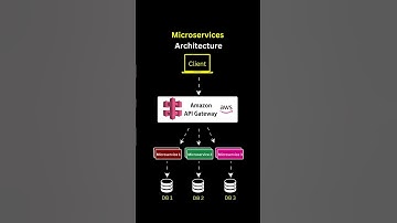 Microservices Architecture | System Design