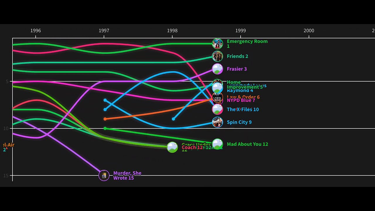 Ranking the Most Popular TV Shows by Year! 📺📈