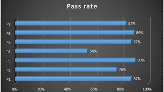 How to create Bar Chart with percentage in exel