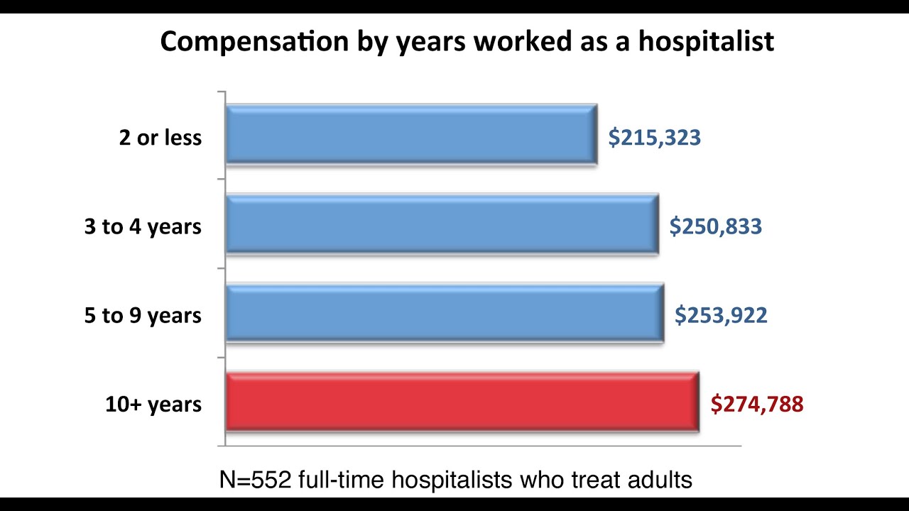 Compensation and Career Survey focus on compensation YouTube