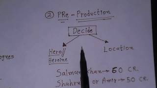 How Bollywood Movies Earn Money ? Indian Film Industry Business & Profits Explained Example in Hindi