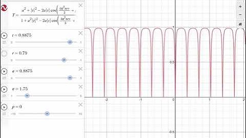 Single waveguide ring resonator transmission plots