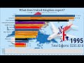 What does United Kingdom export? (1995-2020)