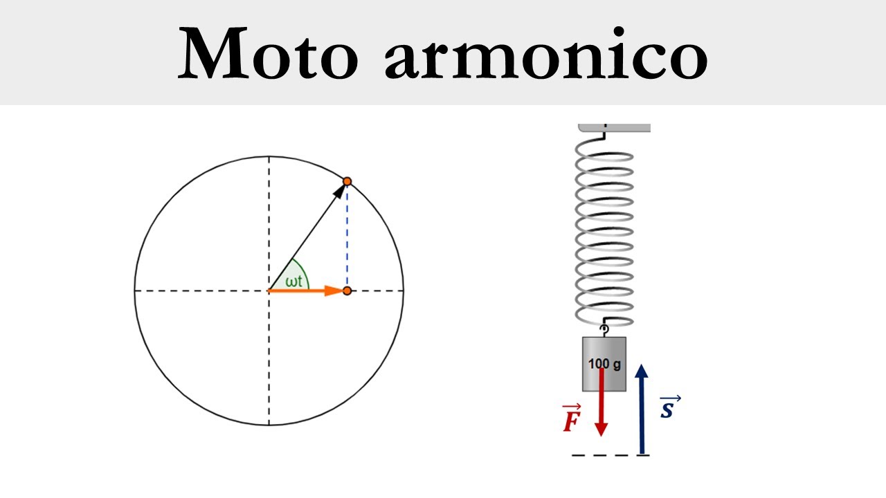 Moto armonico semplice (video completo che collega i concetti)