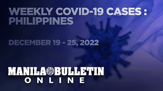 PH reports 5,690 new COVID-19 cases from December 19 - 25, 2022