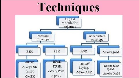 Digital Modulation Techniques