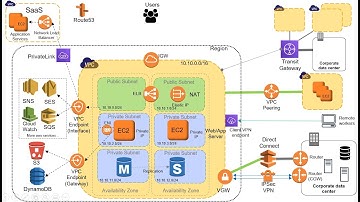 Introduction to AWS Networking