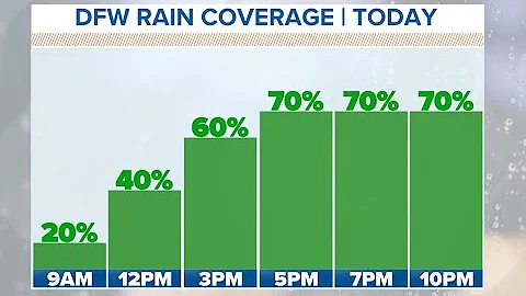 Live Radar: Tracking heavy rain in North Texas