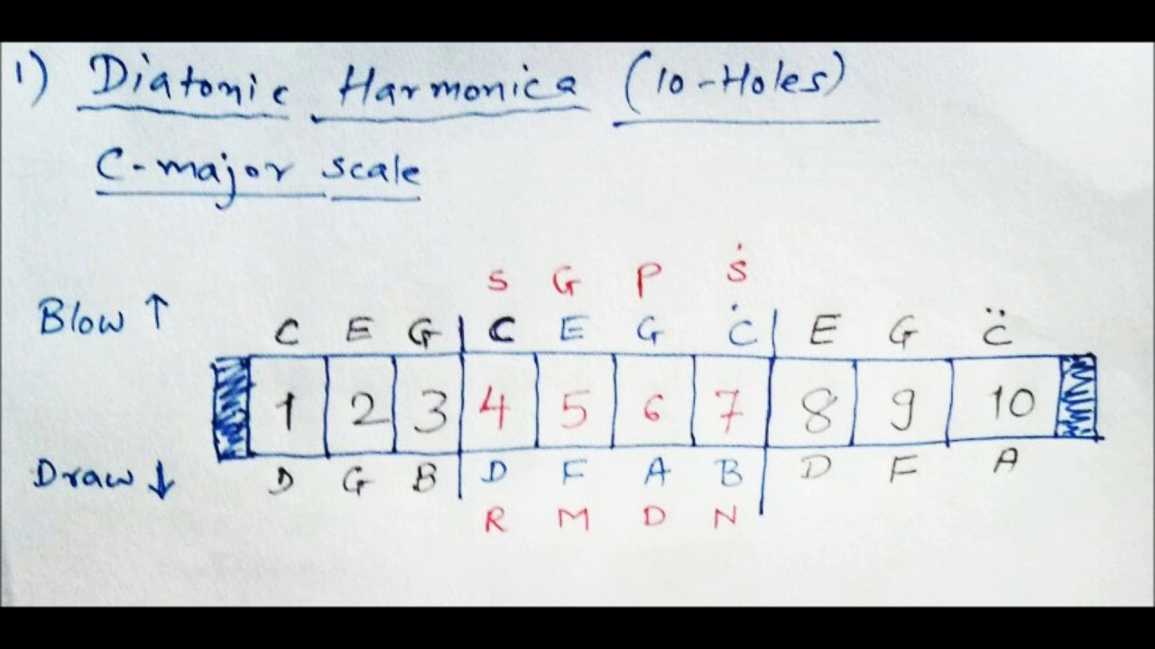 Harmonica Learning Diatonic Harmonica Narendra Khandekar YouTube