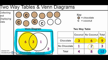 Probability, Parts 1 & 2, Venn Diagrams and Two Way Tables