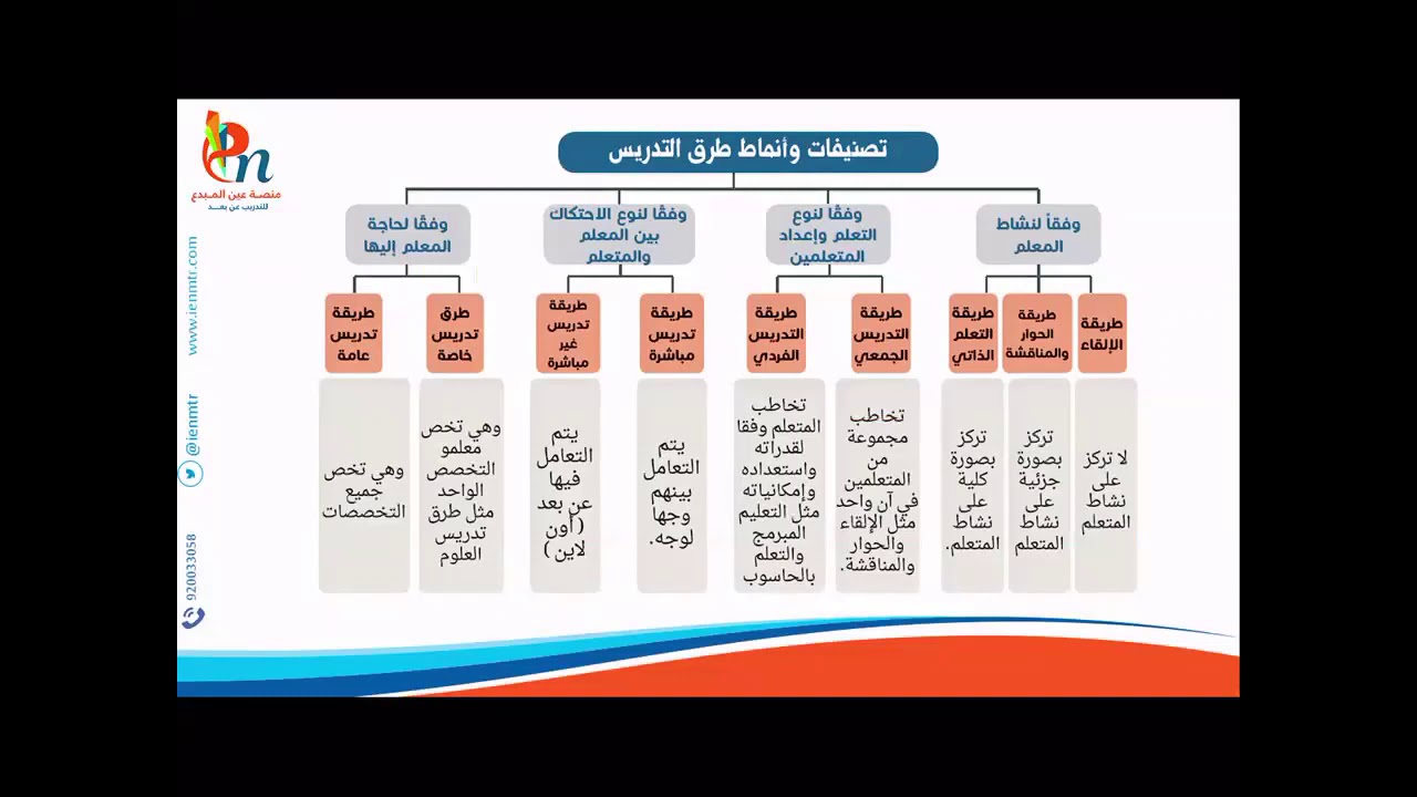 طرق التدريس واستراتيجيات التدريس في الرخصة المهنية التعليمية