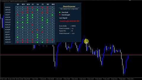 StochScanner  Indicator , A Stochastic Scanner for Multi Symbol and Multi Timeframes