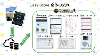 EasyScoreと一球速報で出来る事
