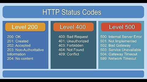 Most used real time API status codes with Examples for QA