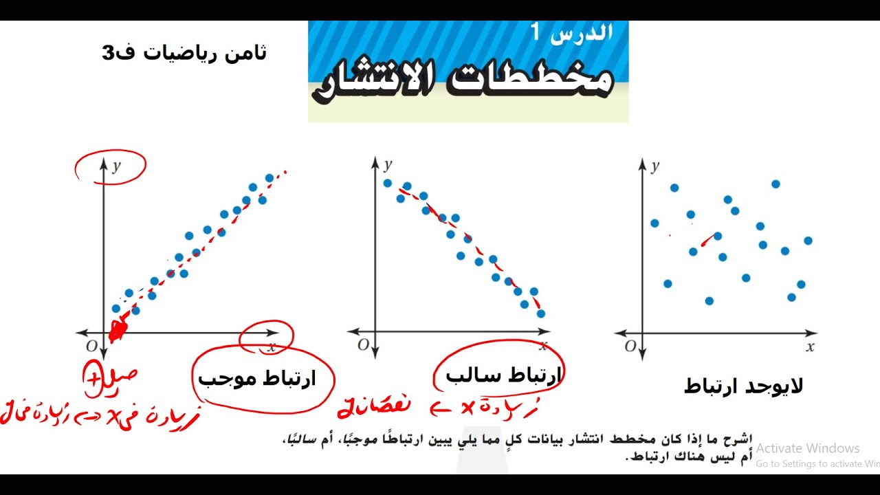 9-1 مخططات الانتشار - ثامن رياضيات