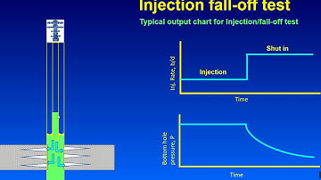 Water Injection monitoring series Part-4: Injection/Fall off test
