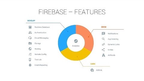 firebase ders1:firebase Nedir?Android Studio ile bağlantısı.