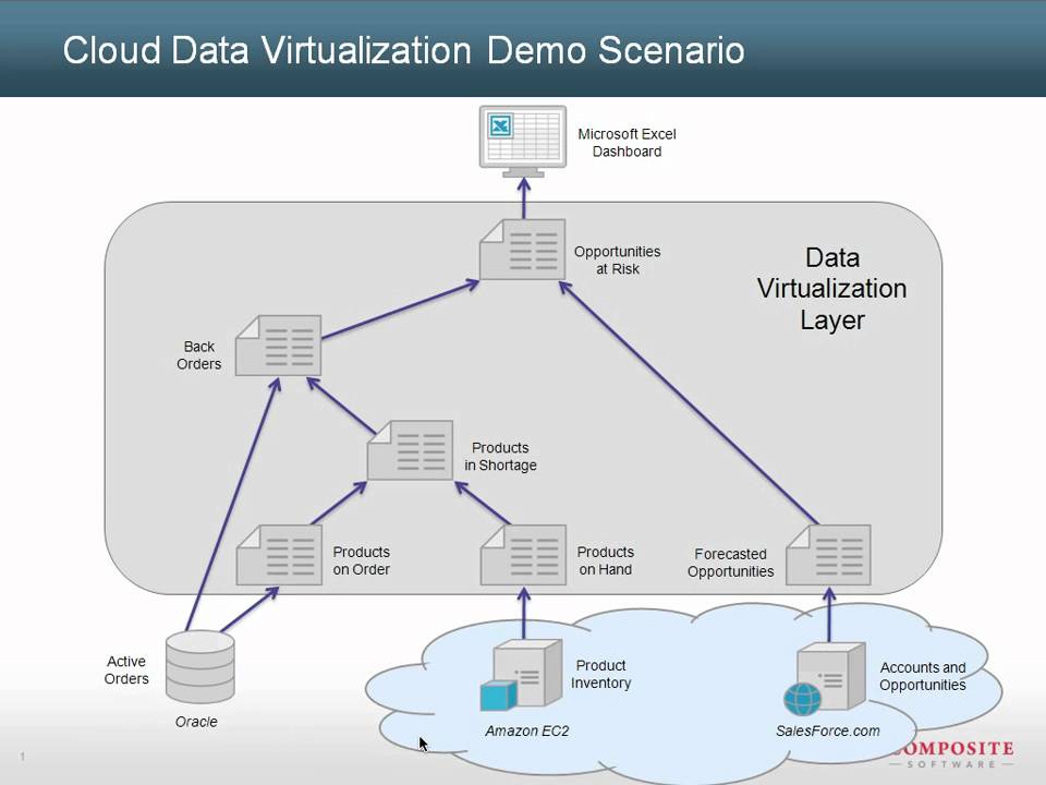 B use data. Data Virtualization. Как устроено облако и виртуализация.