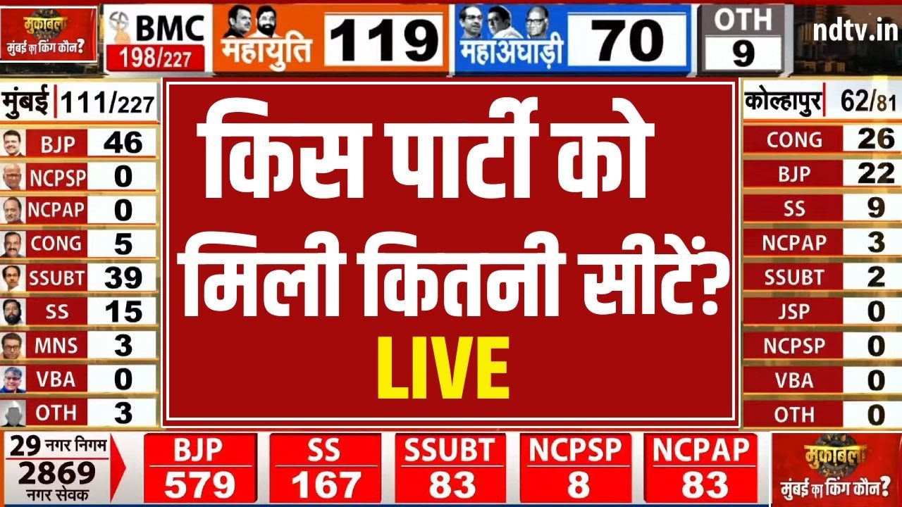 BMC Election Results 2026 LIVE: किस पार्टी को मिली कितनी सीटें? | Uddhav Thackeray Vs Fadnavis | MVA