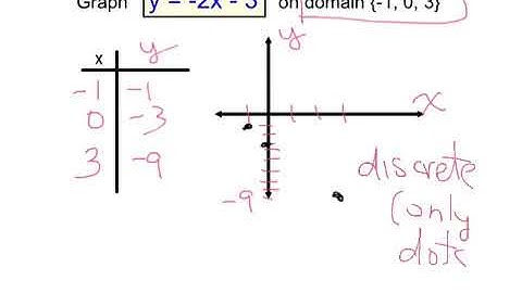 Graphing Functions on a domain (Algebra)