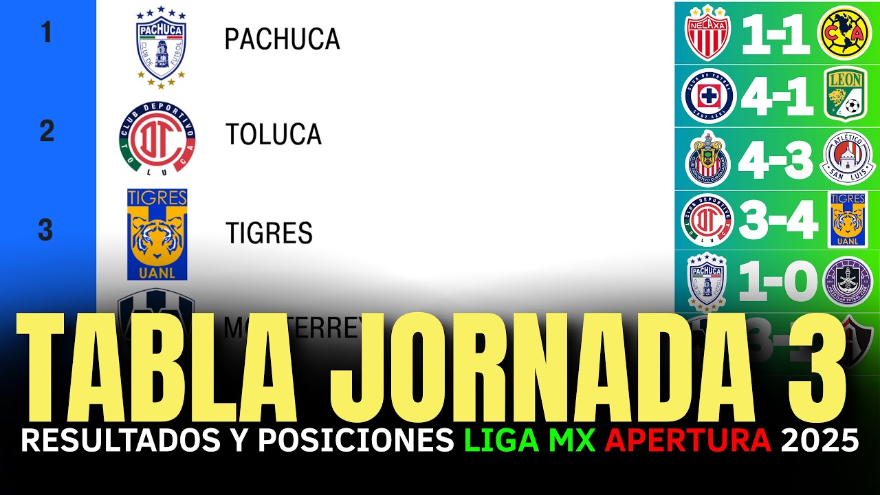 🔥 ASÍ QUEDÓ la TABLA GENERAL de la LIGA MX APERTURA 2025 JORNADA 3 ...