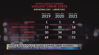 Myrtle Beach Police Department releases summer crime numbers