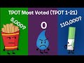 Who has the most votes in TPOT?