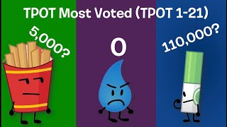 Who has the most votes in TPOT?