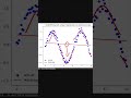 What is underfitting. #shorts #datascience #ai #machinelearning #ml