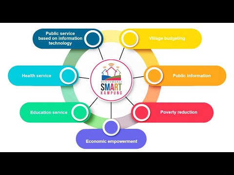 Banyuwangi Smart Kampung - Inovasi SmartCity