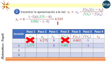 Método de la falsa posición (Método cerrado)