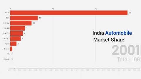 Top 10 Automobile Giants in India: Market Share From 2002 to 2025 | Data Visualization