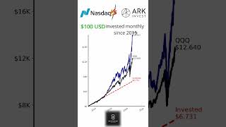 Arkk Vs Nasdaq 100 Who Wins The 100Month Showdown? Shouldve Just Indexed?