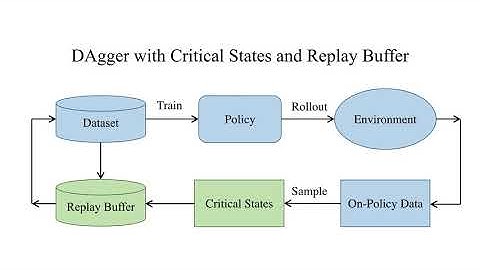 Exploring Data Aggregation in Policy Learning for Vision-Based Urban Autonomous Driving