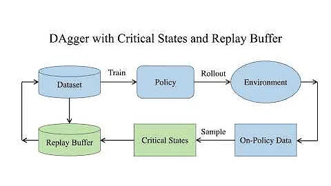 Exploring Data Aggregation in Policy Learning for Vision-Based Urban Autonomous Driving