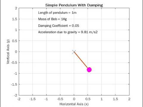 Simple Pendulum with Damping||using Matlab|| Skill-Lync