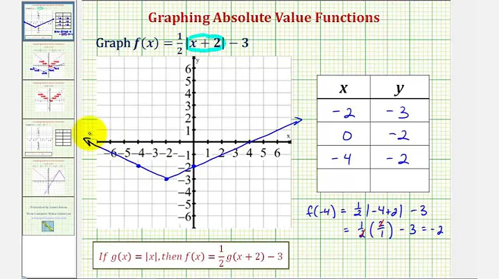 Ex 1: Graph a Transformation of an Absolute Value Function Using a Table