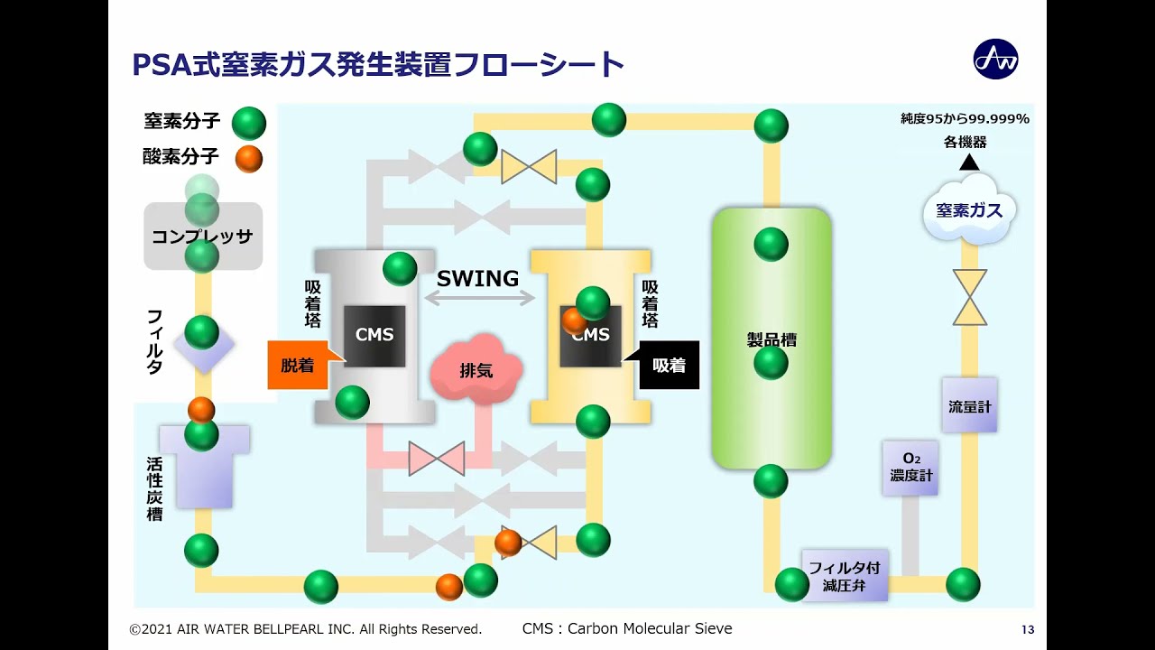 Psa式窒素ガス発生装置の特徴について Youtube