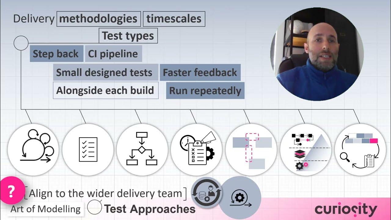 Methodologies, Timelines & Test Types Art of Modelling Test