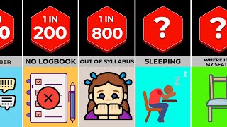 During Exams : Probability Comparison