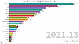 OECD 국가의 코로나 사망자 수 _ 상위20개국 _ 2020~2022