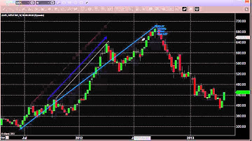 How To: Using eSignal Line Drawing Tools