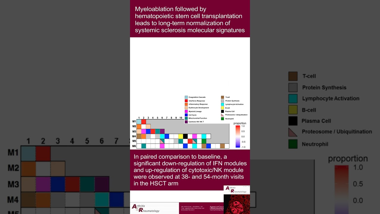 Hematopoietic stem cell transplant leads to long-term normalization of SSc molecular signature