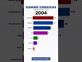 GAMING CONSOLES | 🎮 PS2 sold 155M. The all-time king. #Shorts