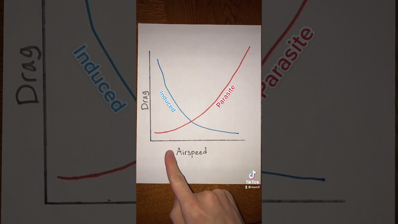 Drag: parasite, induced, and total