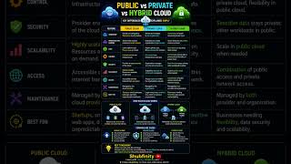 Public vs Private vs Hybrid Cloud ☁️ What’s the Difference? #virtualprivatecloud #hybridcloud