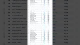 Details TIME's 2027 Best Colleges: Full Top 100 (Save This List!) #study Update