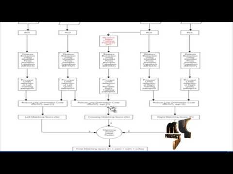 Palmprint Recognition Using Neighboring Direction Indicator | Final Year Projects 2016 - 2017