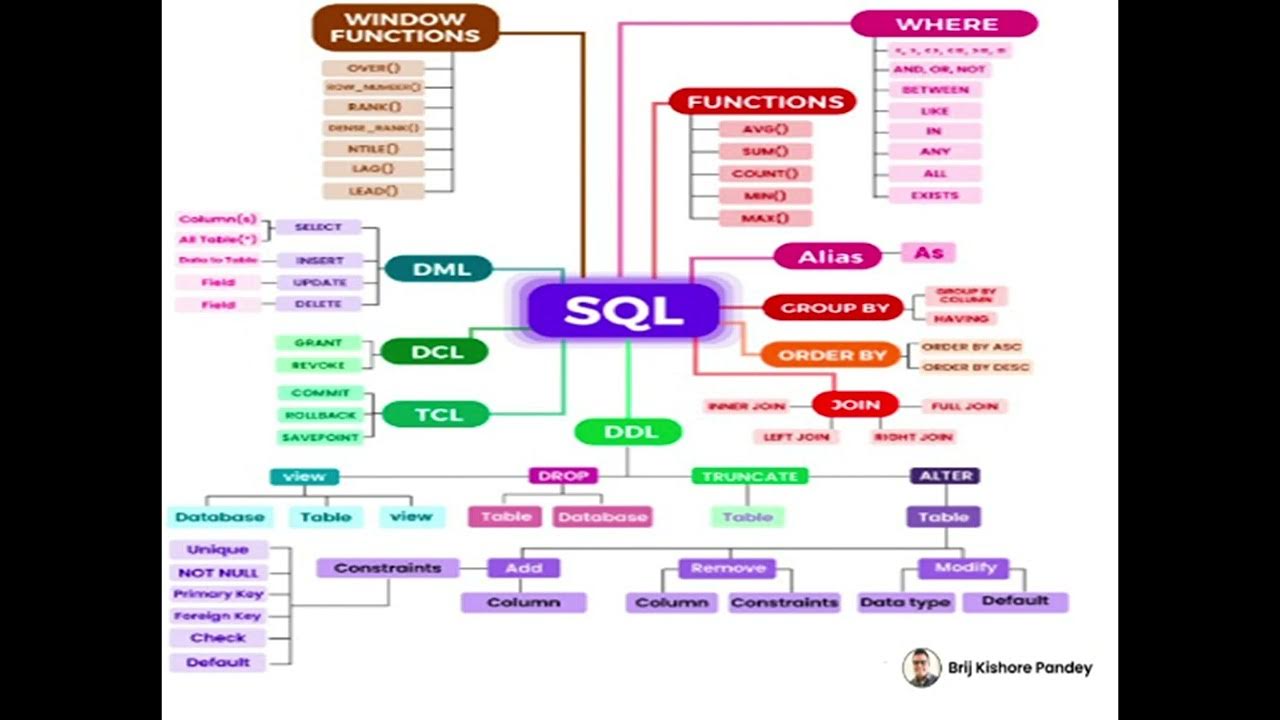 SQL Simplified, SQL in a simple format to learn easily - YouTube
