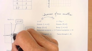 Video 51 Graphing and Finding Domain of Logarithmic Functions